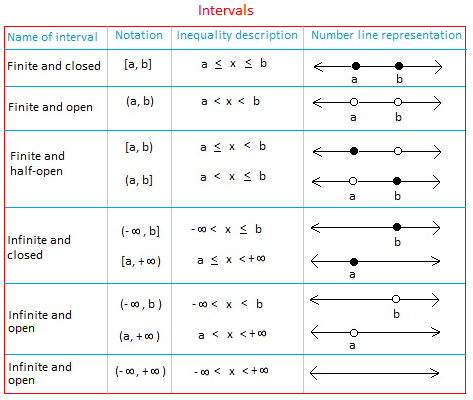Interval notation