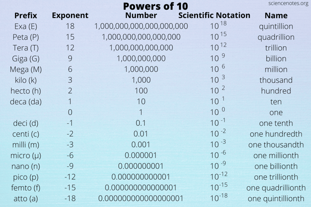 Prefix chart for unit conversions