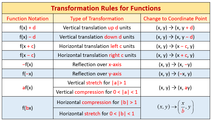 Function transformations